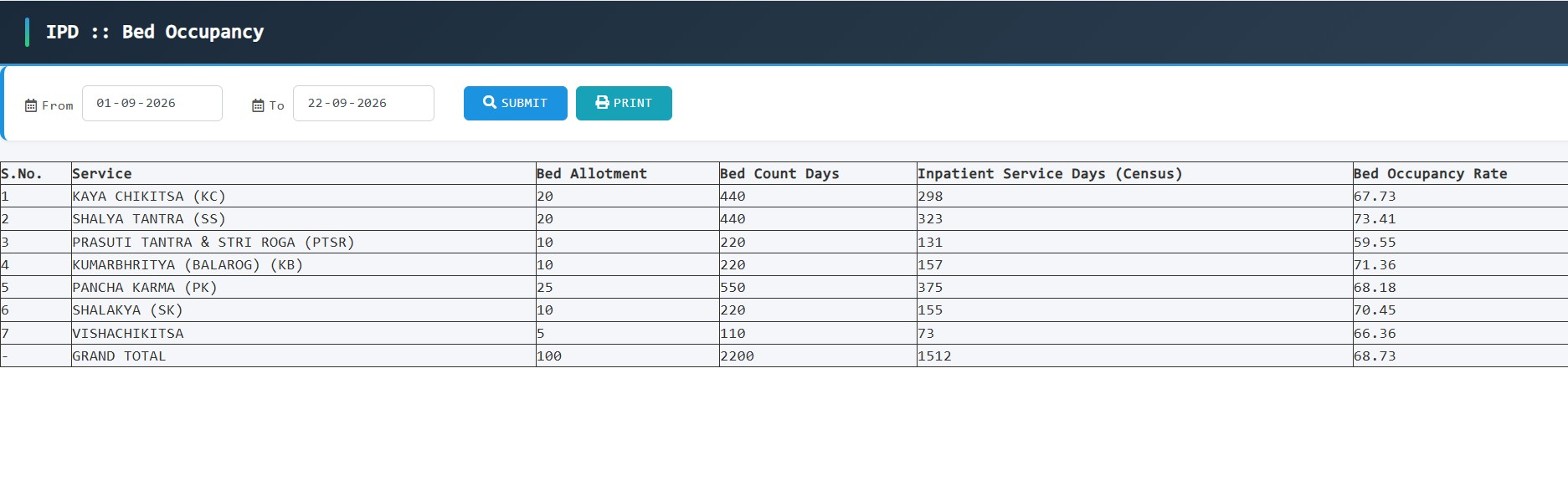 Ayurvedic Hospital Management System Screen showing IPD bed occupancy within different departments