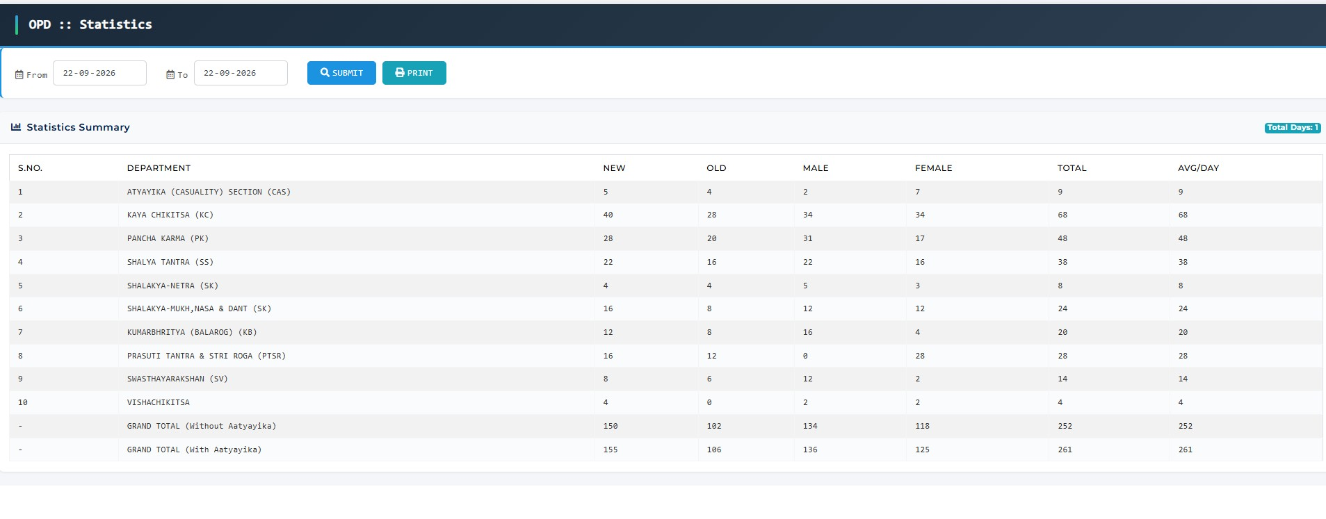 Ayurvedic Hospital Management System Screen showing OPD Patients distribution over different departments